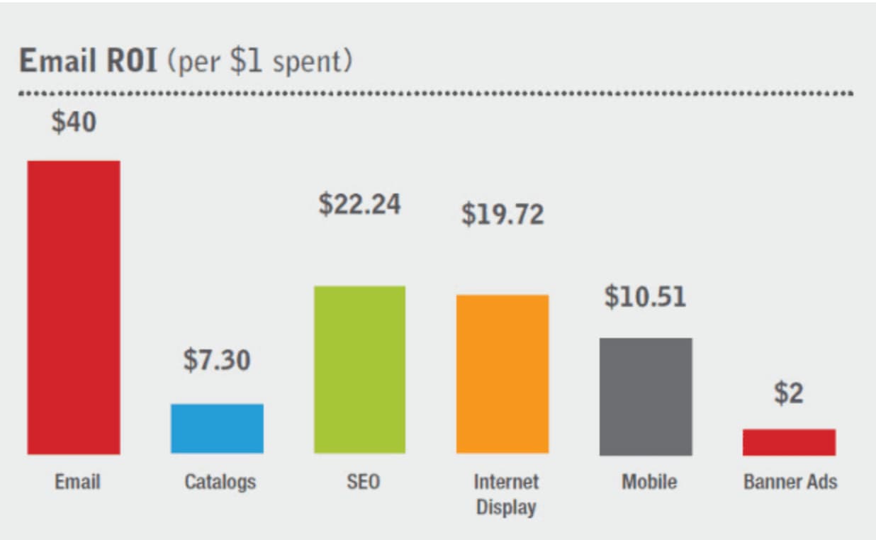 email roi chart 